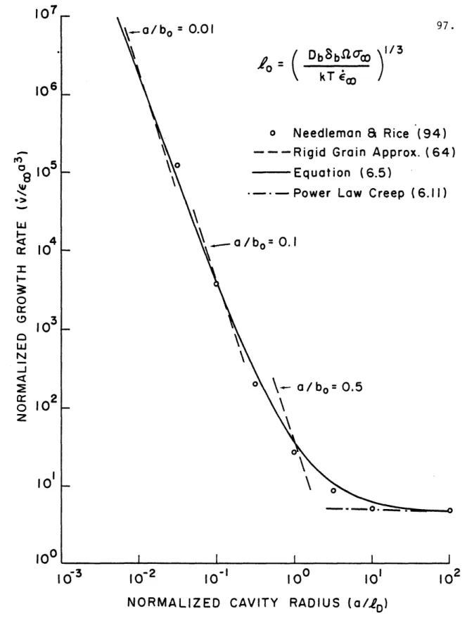 Fig.  6.2  - Normalized growth  rate  for  quasi-equilibrium cavity