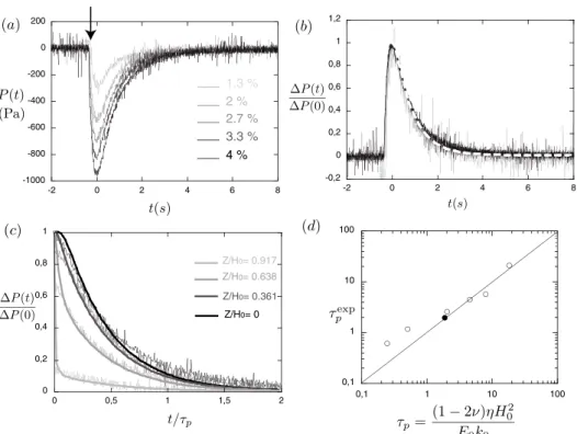 Fig. 2. Poro´elasticit´e lin´eaire. (a) Pression interstitielle en fonction du temps mesur´ee sous la mousse au centre (z = 0), pour diff´erentes compressions initiales (H 0 = 12 cm, η = 0,104 Pa.s)