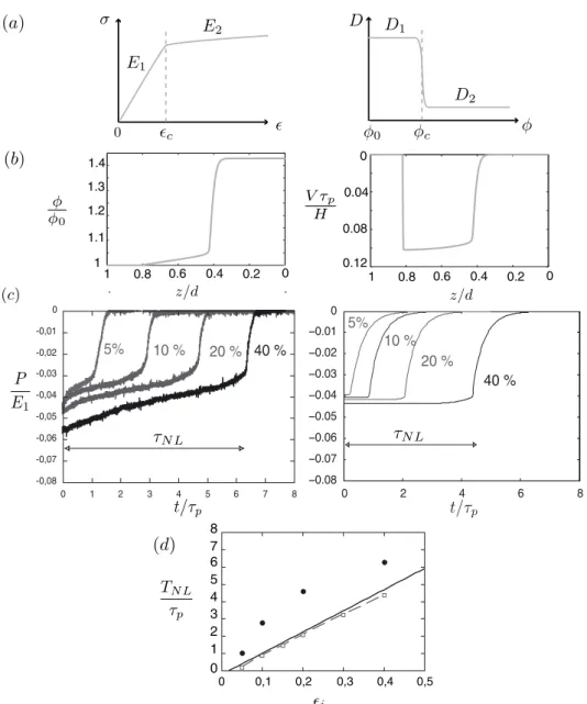 Fig. 4. (a) Mod´elisation de la loi de comportement de la mousse introduite dans le mod`ele et coefficient de diffusion effec- effec-tif associ´e