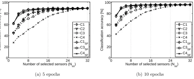 Figure 1. Accuracy of the P300 speller in relation to the number of selected sensors.