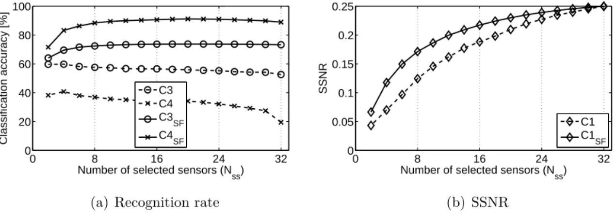 Figure 3. Evolution of the diﬀerent criteria in relation to the number of selected sensors.