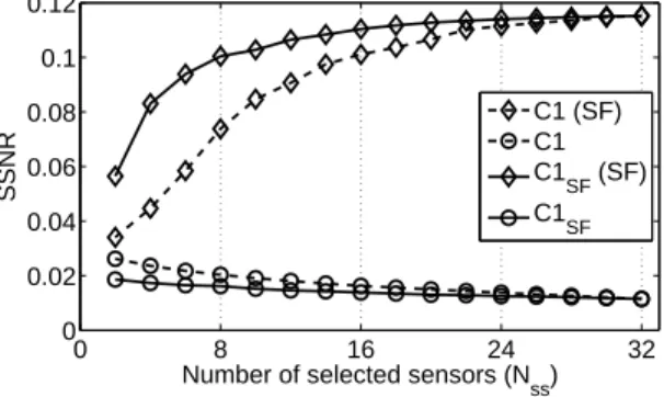 Figure 4. Evolution of the SSNR with and without spatial ﬁltering (SF) in relation to number of selected sensors ( N ss ) for the selection method C 1 and C 1 SF .