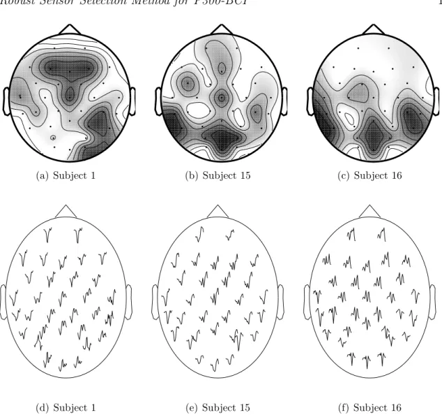 Figure 7. Rank for every sensor (a), (b) and (c) ; P300 waves on the diﬀerent sensors, starting after the ﬂash and during 0.6s, based on estimated evoked potentials in ˆA 1 (d), (e) and (f).
