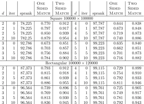 Table 2: Matching qualities of the proposed heuristics on random sparse matrices with uniform nonzero distribution