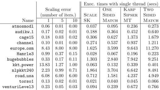 Table 4: Scaling error: the maximum difference between one and column sums; Sequential execution times of ScaleSK (per itaration), OneSidedMatch, KarpSipserMT, and  TwoSid-edMatch.