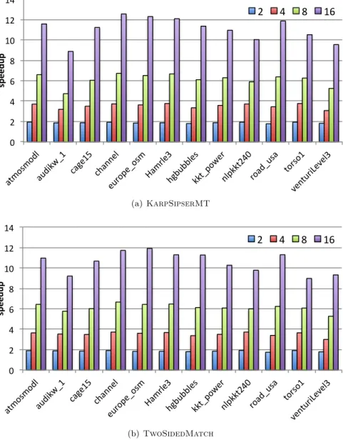 Figure 4: Speedups for KarpSipserMT and TwoSidedMatch with a single scaling iteration.