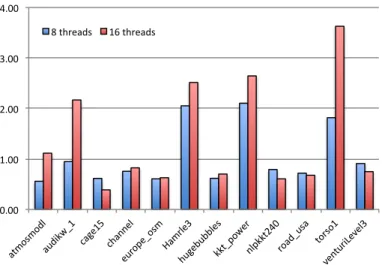 Figure 6: The imbalances on the number of processed edges for (a) the edge selection and (b) KarpSipserMT within TwoSidedMatch for 8 and 16 threads