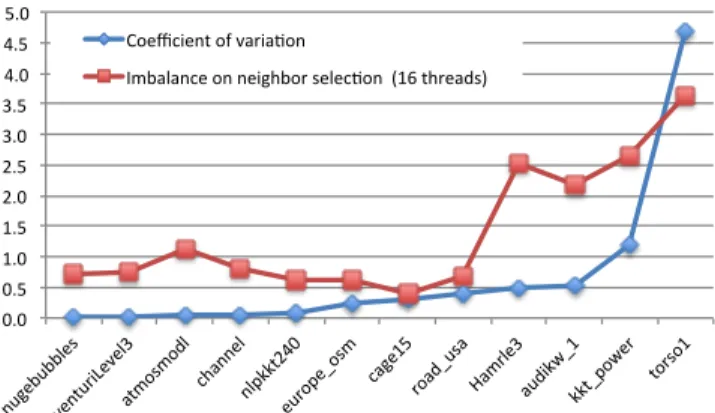 Figure 7: Imbalance vs. coefficient of the variation: the matrices are sorted along wide the x-axis with respect to their coefficients of variation that is the ratio of the overall standard deviation of their degree distribution to the average degree