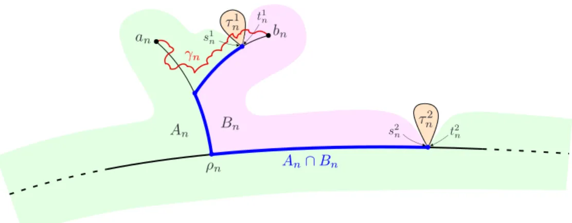 Figure 10: The path γ n passing through the subtree τ n 1 .