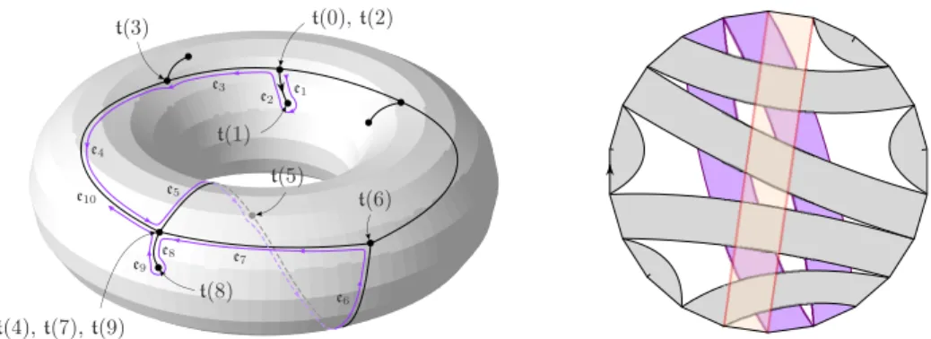 Figure 1: Left. The facial order and facial sequence of a g-tree. Right. Its representation as a polygon whose edges are pairwise identified.