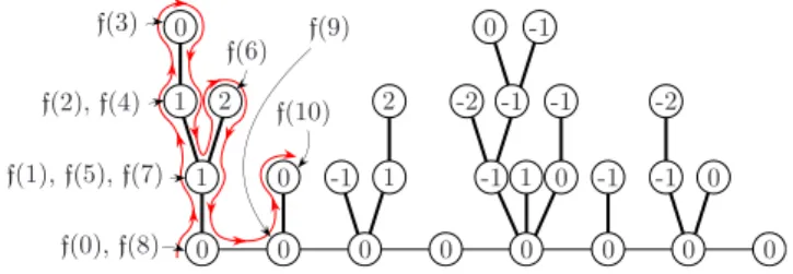 Figure 3: The facial sequence of a well-labeled forest from F 20 7 .