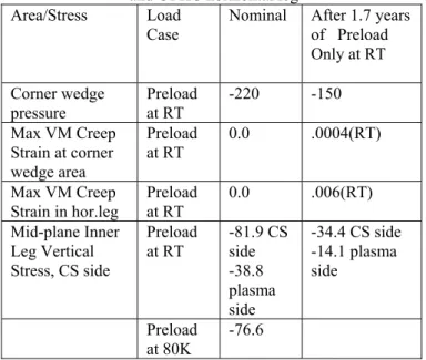 Table 3 Creep Response of FIRE’s TF coils. BeCu inner leg  and OFHC horizontal leg 