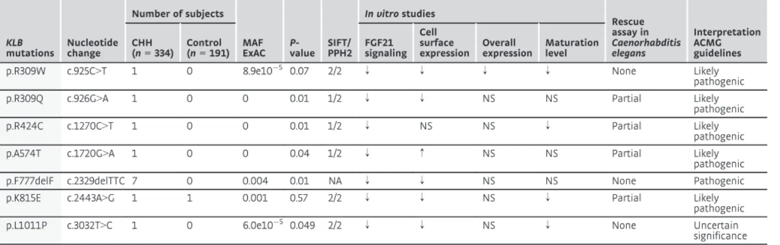 Table 1. Summary of KLB mutations identified in patients with congenital hypogonadotropic hypogonadism.