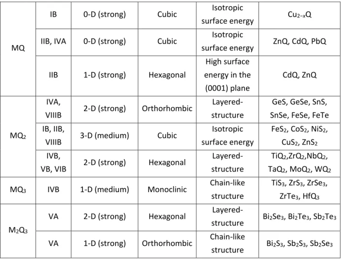 Table 1 : Thermodynamic preferences of chalcogenide nanocrystals. Reproduced from Ref