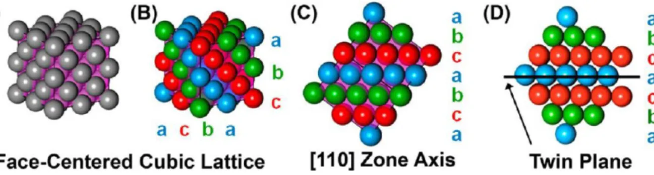 Figure 11: Model of a twin plane in a face-centered cubic (fcc) metal: (A) fcc lattice; (B) fcc  lattice with the repeating « abcabcabc » stacking pattern annotated; (C) annotated fcc lattice  from  (B)  oriented  to  the  [110]  zone  axis  so  that  the 