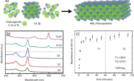 Figure  22:  a)  Scheme  of  the  two-step  growth  of  cadmium  chalcogenide  nanoplatelets,  b)  absorption spectra of CdTe nanoplatelets at different times during a reaction first at 180°C and  then  at  210°C  (dashed  line)  with  Cd(prop) 2   as  a  