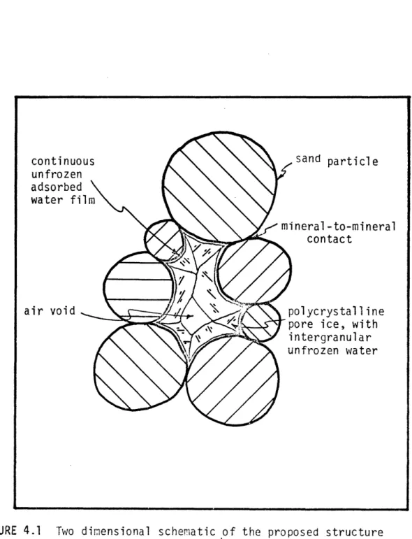 FIGURE 4.1  Two dimensional  schematic  of  the proposed  structure of  the  frozen  sand system