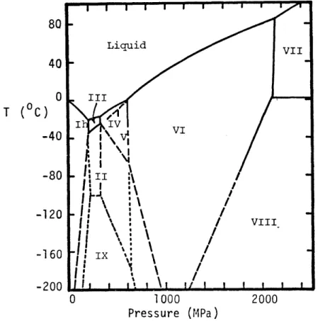 FIGURE  2.1 Phase diagram  for  Ice  (after Whalley  et al.  1968)80400T  (C)-40-80-120-1 60-200Liquid VII!II\ I \ / VI I  !IV1\  ! L / \ VIIII I I I I:,02000