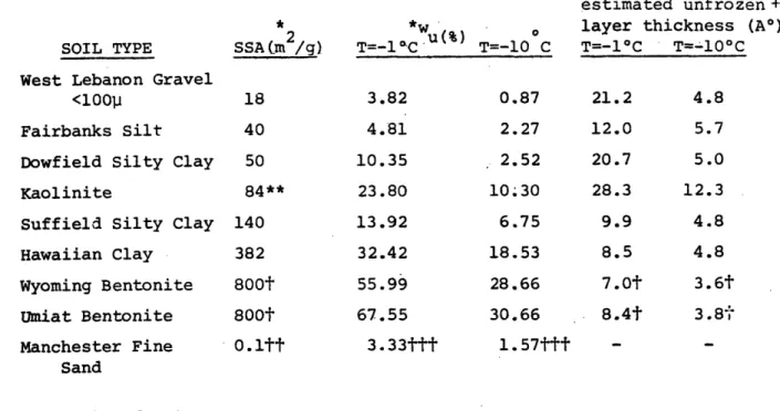 Table  2.1 - Unfrozen  Water  Content  and  Estimated  Film Thickness  in Various  Soils.