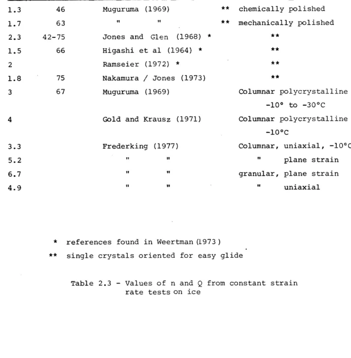 Table  2.3 - Values  of  n and Q  from  constant  strain rate  tests on ice