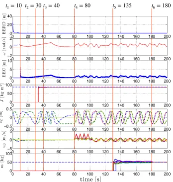 Fig. 4: An illustrative simulation of the whole estimation algorithm described in Secs
