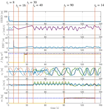 Figure 7 illustrates the results, where each box-plot cor- cor-responds to the 50 independent simulations executed for a