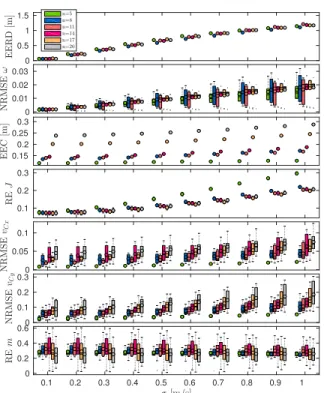 Fig. 7: Box-plots obtained by running the whole algorithm in different operational conditions, selected by setting the pair (n, )
