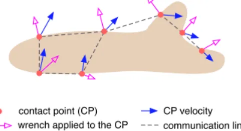 Fig. 1: Conceptual representation of a group of n agents manipulating an object on a plane