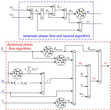 Fig. 2: Overview of the first proposed distributed estimation algo- algo-rithm. Top (dashed blue box): purely kinematic phase, where only the velocity measurements and the rigid body kinematics are used.
