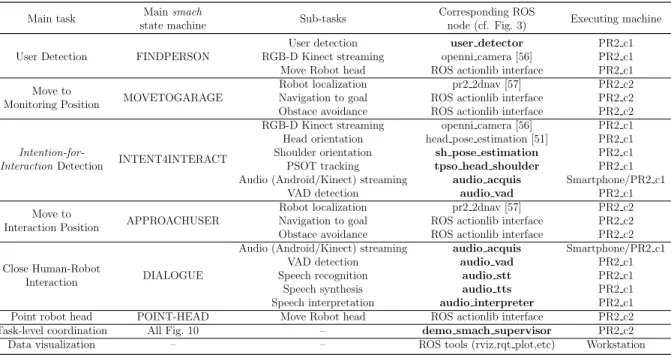 Table 1: List of the main tasks and associated sub-tasks deployed to realize the assistive robotic system presented