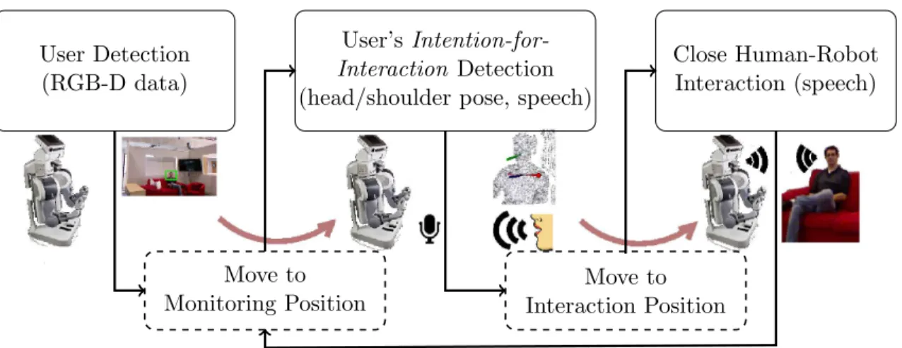 Fig. 1: Framework adopted to realize the complete non-intrusive autonomous assistive robotic system.