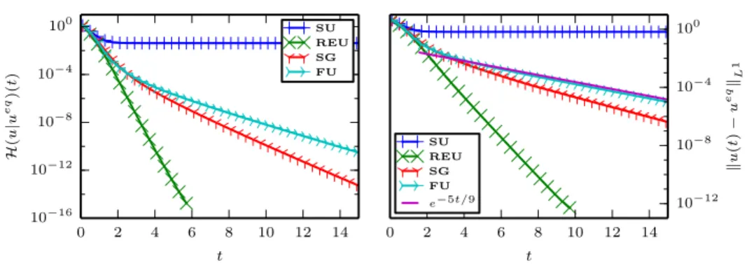 Fig. 4.3. Porous medium. Time evolution of the relative entropy (left) and L 1 error (right), for the classical upwind (blue pluses), residual equilibrium upwind (green crosses), fully upwind (cyan arrows) and Scharfetter-Gummel (red y’s) schemes.