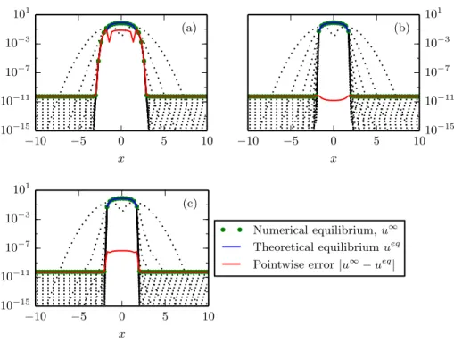 Fig. 4.4. Porous medium. Trend to equilibrium (log scale) of the solutions obtained with the standard upwind (a), residual equilibrium upwind (b), and fully upwind (c) schemes, at y = 0.