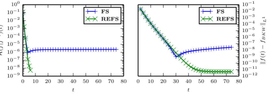 Fig. 4.6. Boltzmann equation. Time evolution of the relative entropy H(f|g) (left) and the L 1 error (right) with respect to the exact Bobylev-Krook-Wu solution, for the residual equilibrium (green, REFS) and the classical fast spectral method (blue, FS).