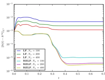 Fig. 4.9. Shallow water: lake at rest. Time evolution of the L 1 error of the surface water h, with respect to the equilibrium profile, for the standard (LF) and residual equilibrium (RELF) Lax-Friedrichs schemes, with different mesh sizes.