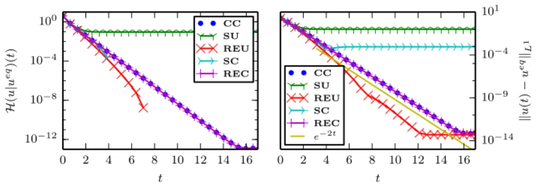 Fig. 4.1. Linear Fokker-Planck. Time evolution of the relative entropy H (u|u eq ) (left) and L 1 error (right), for the standard upwind (green y’s), residual equilibrium upwind (red crosses), standard central (cyan arrows), residual equilibrium central (v