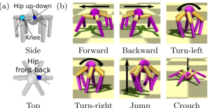 Figure 2: Six-tasks robot and problem. (a) The hexa- hexa-pod robot has 6 knee joints with one degree of freedom and 6 hip joints with 2 degrees of freedom (up-down, front-back).