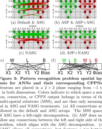 Figure 3: Pattern recognition problem spatial lay- lay-outs for ANNs and their corresponding CPPNs.