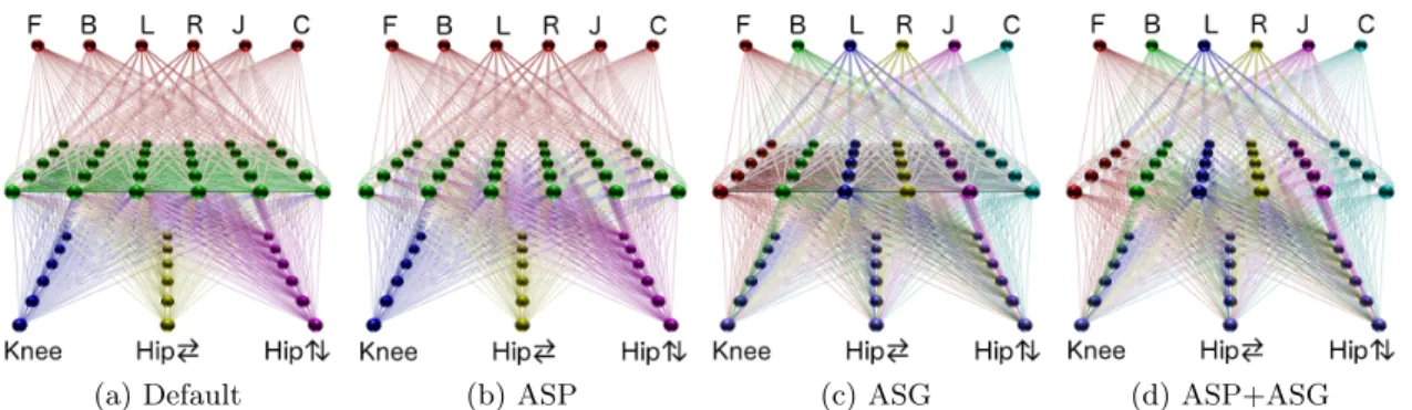 Figure 4: Robotics-problem spatial layouts for ANNs and their corresponding CPPNs. Neurons are placed in a 2 × 2 × 2 cube ranging from −1 to 1 in all dimensions, such that neurons at extreme coordinates are on the edge of this cube.