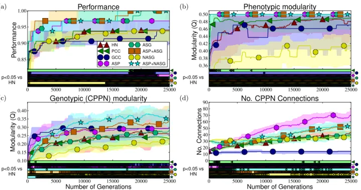 Figure 5: On the pattern recognition task, treatments with ASG perform significantly better, and have a significantly higher phenotypic modularity, than HyperNEAT alone