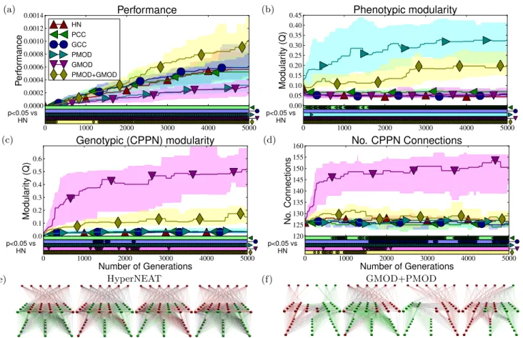 Figure 6: On the robotics task, direct selection for both phenotypic and genotypic modularity produces genotypes and phenotypes that are significantly more modular (b, c), and that perform significantly  bet-ter (a) than HyperNEAT