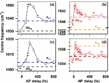 Figure 9: The evolution of finger print (1100-1400 cm -1 ) modes in the pump-DFWM  FFT spectra for (a) AT and (b) LA ASR at different actinic pulse delay (T) probed at  590  nm