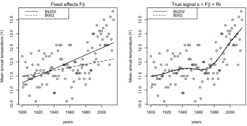 Figure 5: B 002 versus B s202 estimators