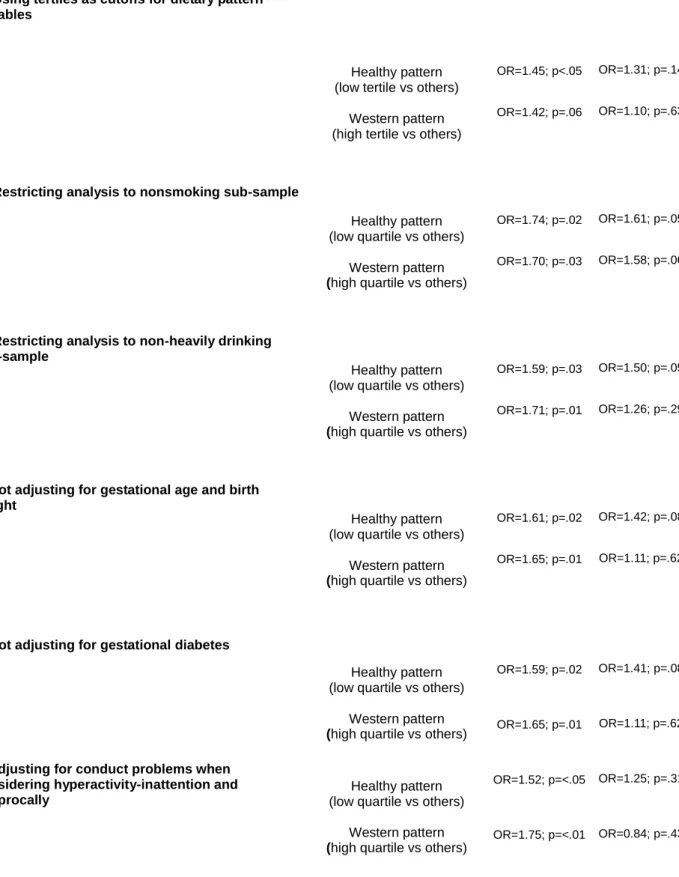 Table S3. Sensitivity analyses: multivariate associations between prenatal nutrition (pregnancy) and  children’s externalizing problems between 3 and 8 years of age (EDEN cohort)