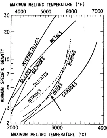 Figure  1-1:  Density  vs. melting  temperature  for  various  binary  compounds.  (Fleischer [1987]) 30- 700020cc10CaJa.5I37:.4.1---/~
