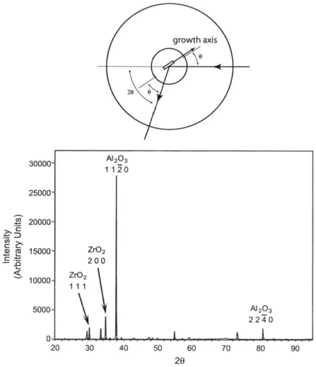 Figure  2-8:  X-ray  diffraction  of  axial  section  of  directionally  solidified  eutectic  A1 2 0 3 /c- /c-ZrO 2 (Y 2 0 3 )