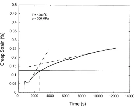 Figure  4-1:  A  transient  creep  strain  vs.  time  curve  at  1200'C  under  a  stress  of  300  MPa.
