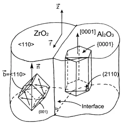 Figure  4-3:  Schematic  drawing  of  phase  orientation  relation  of Al 2 03  and  c-ZrO 2  with  the major  slip  systems  in  ZrO 2 