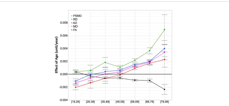 FIGURE 4 | ANOVA estimates and 95% conﬁdence intervals of the effects of age on the ﬁve DT metrics for each age subcategory