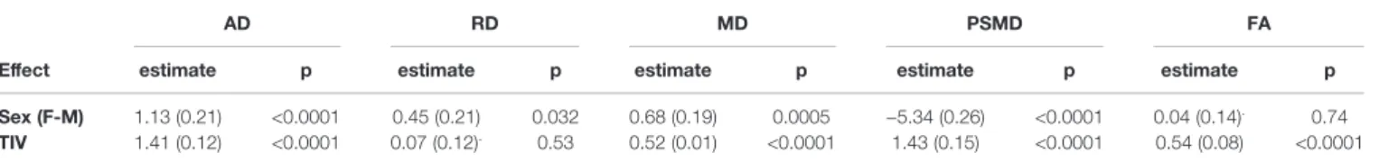 TABLE 5 | ANOVA effect of sex and TIV (estimate (standard error) and signi ﬁ cance p value) on ﬁ ve DTI metrics (AD, RD, MD, PSMD, and FA evaluated across individual FA skeletons).